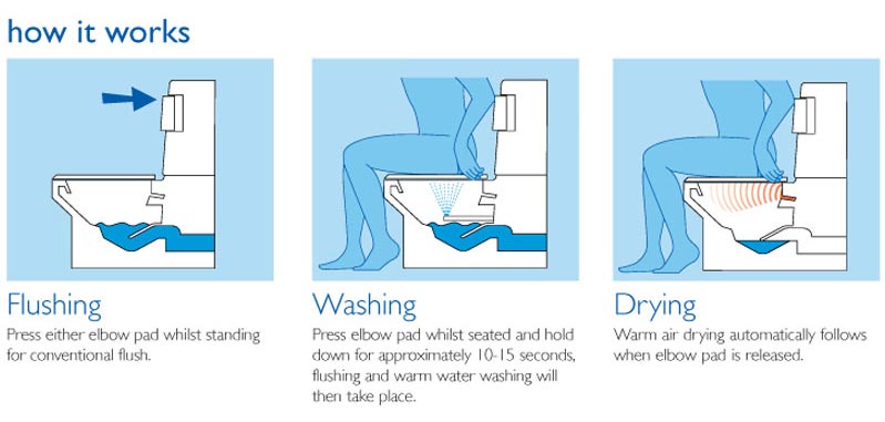 Closomat Palma Vita Wash & Dry toilet is activated by elbow pads in the cistern